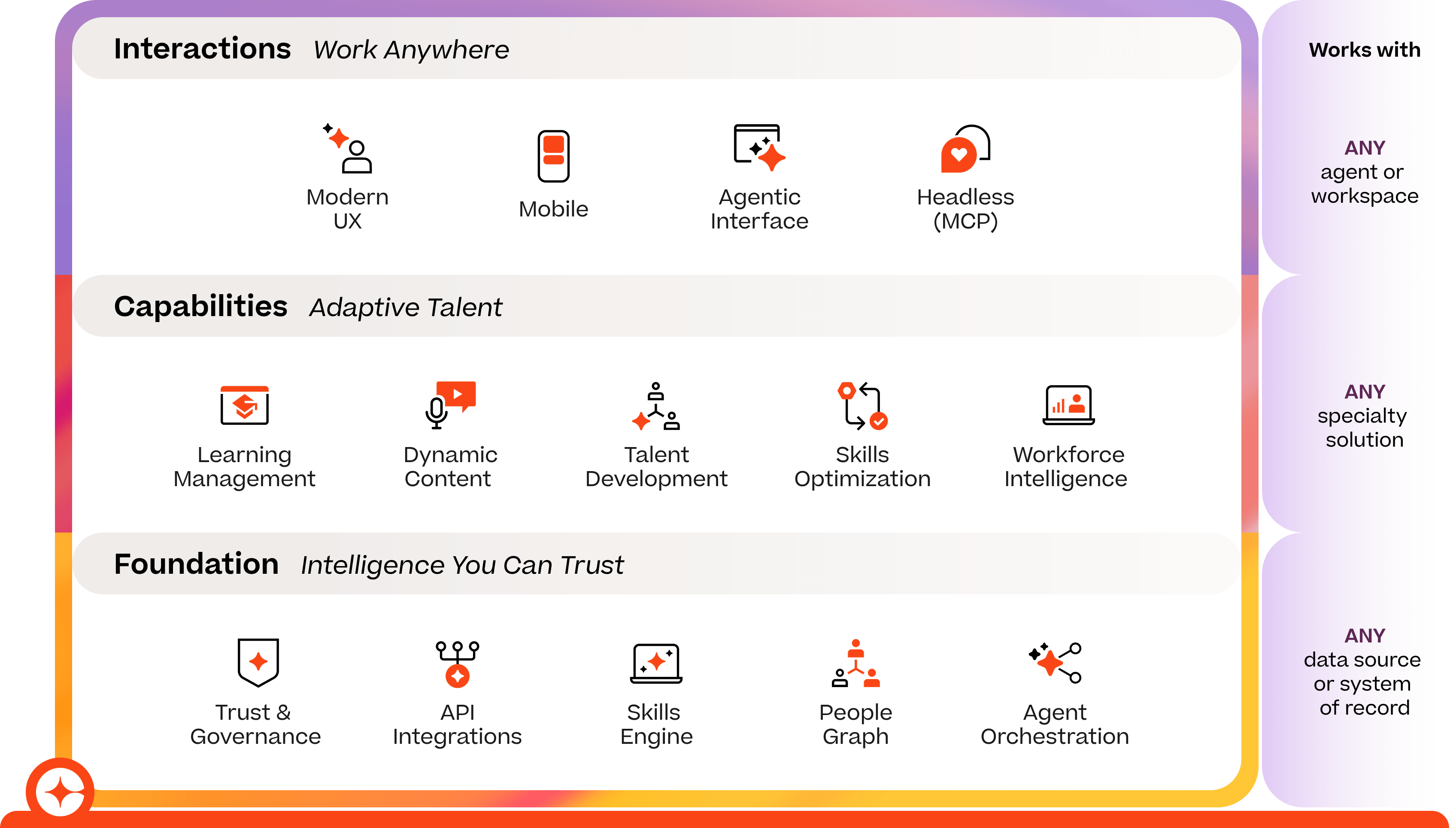 Ein Diagramm, das eine Technologieplattform mit drei Hauptabschnitten skizziert: Interaktionen, Fähigkeiten und Grundlage. Es listet Funktionen wie moderne UX, Learning-Management und API-Integrationen sowie die Kompatibilität mit beliebigen Agenten, Lösungen oder Datenquellen auf.