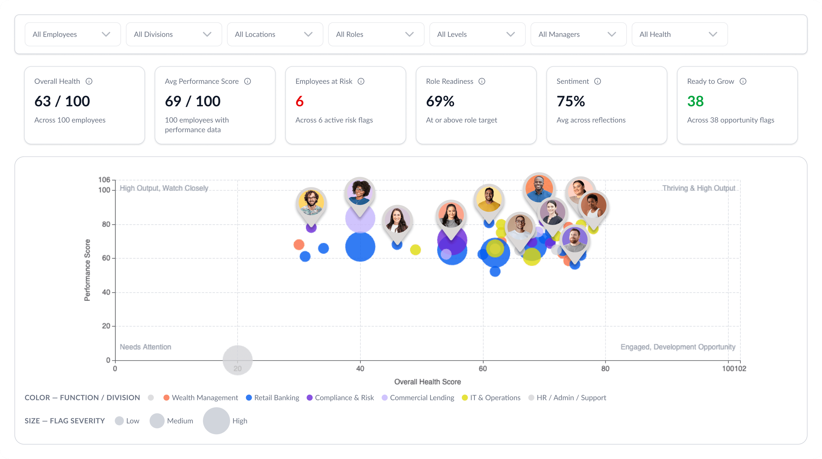Ein Human-Resources-Analyse-Dashboard, das die Gesundheits- und Leistungswerte der Mitarbeiter:innen anzeigt, zusammen mit einem Blasendiagramm, in dem die Mitarbeiter:innen nach Leistung, allgemeinem Gesundheitszustand, Abteilung und Schweregrad der Markierungen dargestellt sind.